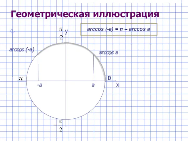 х у 0 Геометрическая иллюстрация arccos a arccos (-a) -a