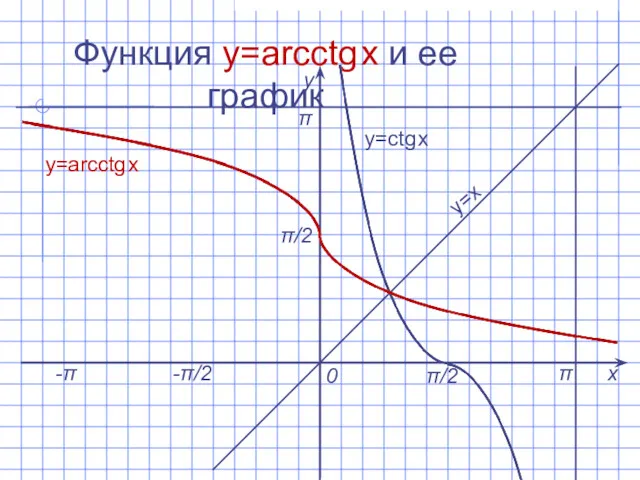 Функция y=arcctg x и ее график х у 0 y=arcсtg