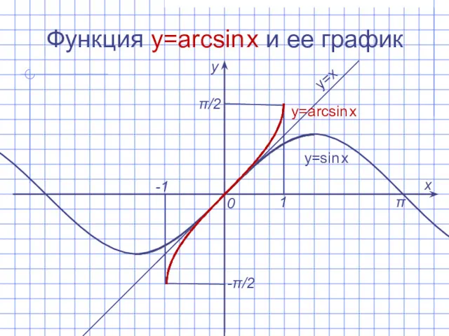 Функция y=arcsin x и ее график х у 0 1