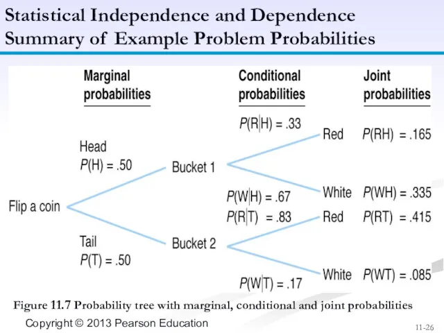 Figure 11.7 Probability tree with marginal, conditional and joint probabilities Statistical Independence and