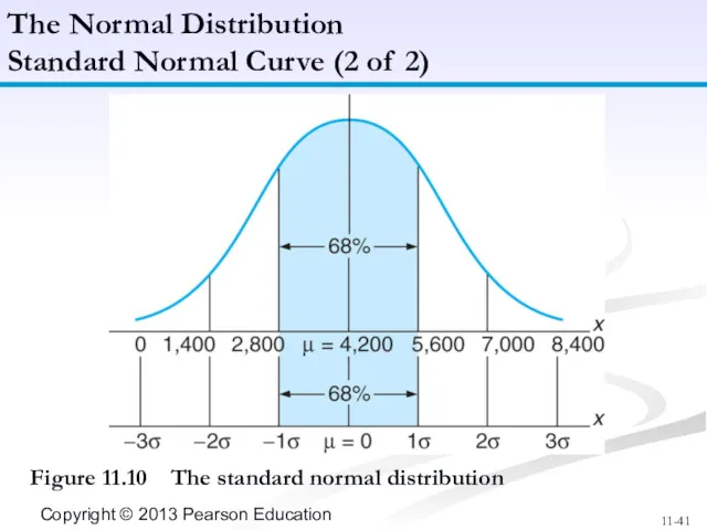 The Normal Distribution Standard Normal Curve (2 of 2) Figure 11.10 The standard normal distribution