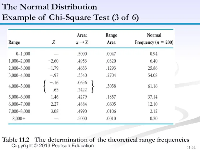 Table 11.2 The determination of the theoretical range frequencies The Normal Distribution Example
