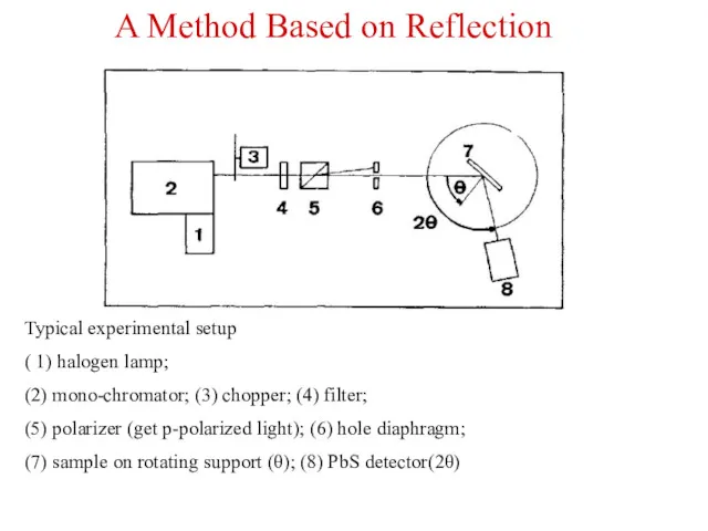 Typical experimental setup ( 1) halogen lamp; (2) mono-chromator; (3)