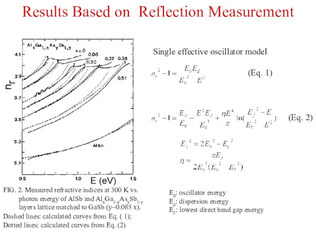 Results Based on Reflection Measurement FIG. 2. Measured refractive indices