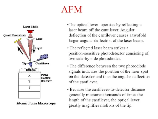 The optical lever operates by reflecting a laser beam off