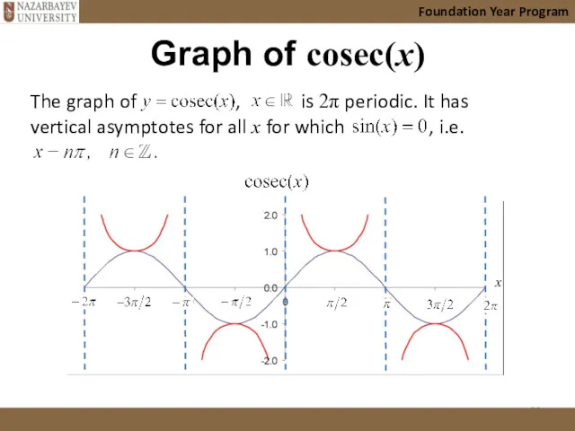 Graph of cosec(x) Foundation Year Program The graph of ,