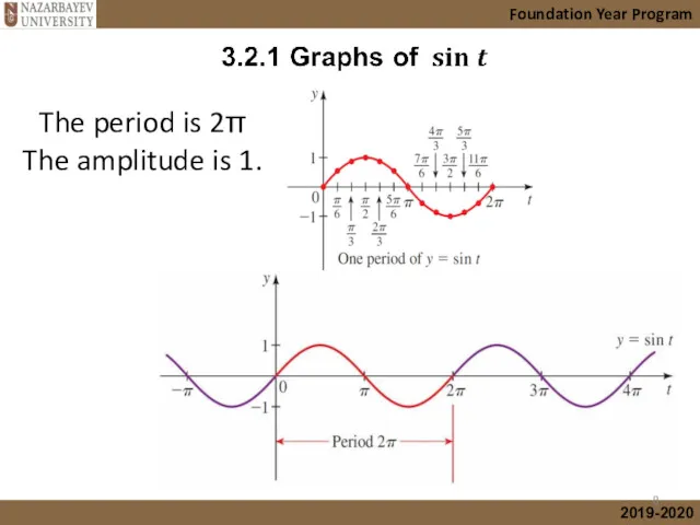 Foundation Year Program The period is 2π The amplitude is 1.