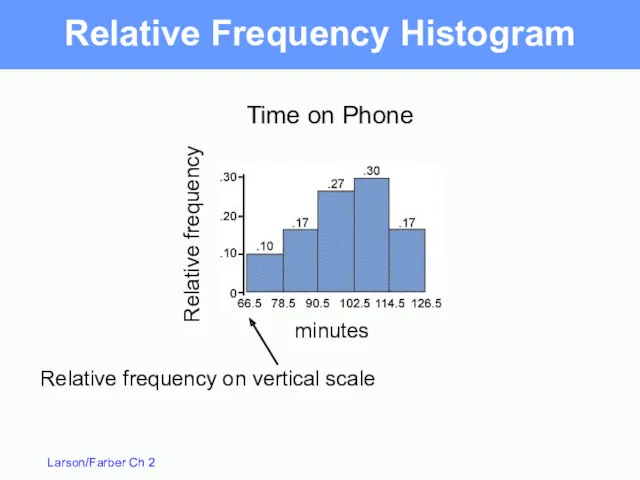 Relative Frequency Histogram Time on Phone minutes Relative frequency on vertical scale Relative frequency