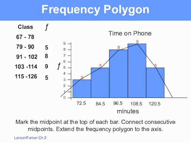 Frequency Polygon 9 8 7 6 5 4 3 2