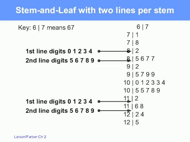 Stem-and-Leaf with two lines per stem 6 | 7 7