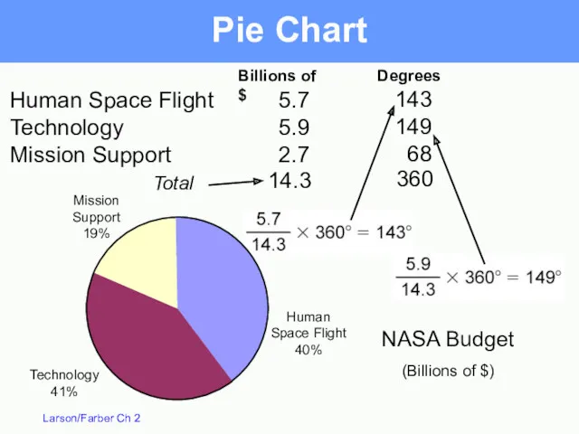 Total Pie Chart Billions of $ Human Space Flight 5.7