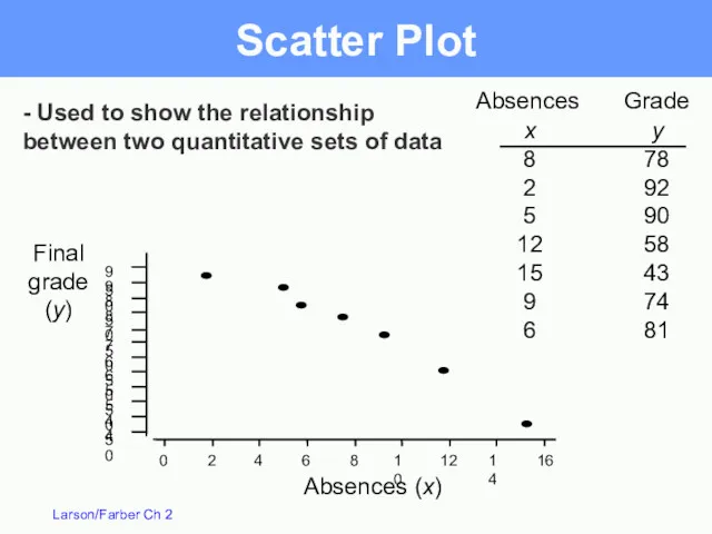 Scatter Plot Absences Grade Absences (x) x 8 2 5