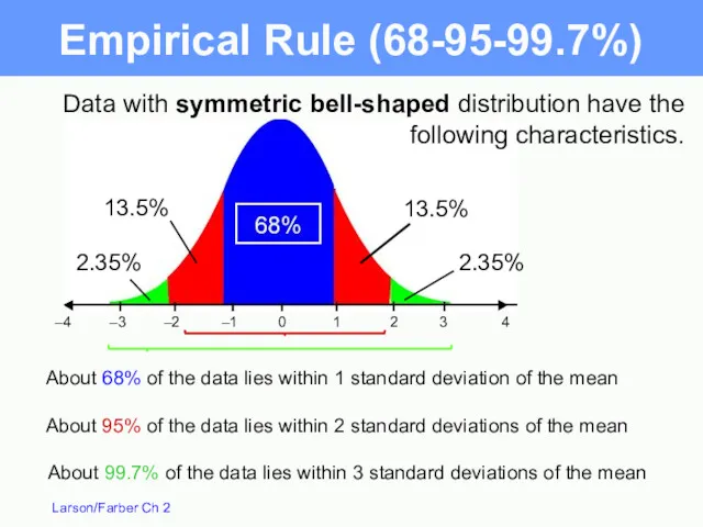 Data with symmetric bell-shaped distribution have the following characteristics. About