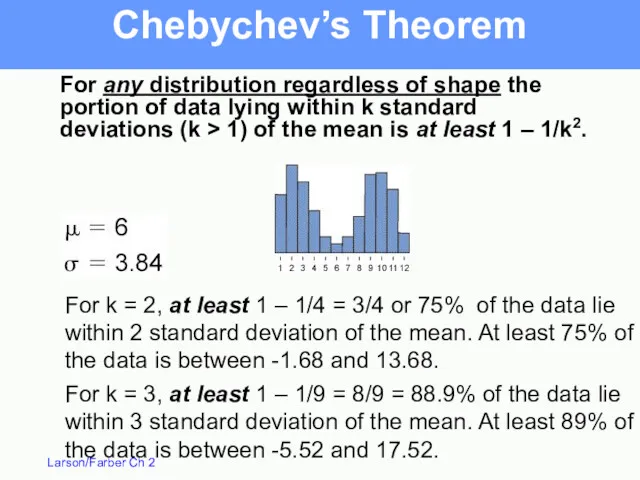 Chebychev’s Theorem For k = 3, at least 1 –