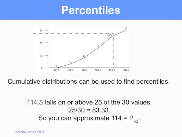 Percentiles 114.5 falls on or above 25 of the 30