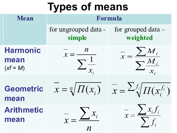 Types of means