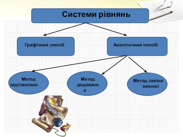 Системи рівнянь Графічний спосіб Аналітичний спосіб Метод підстановки Метод додавання Метод заміни змінної