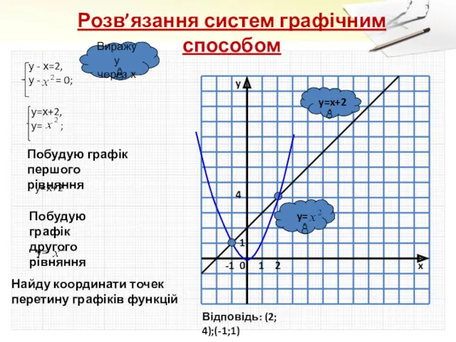 Розв’язання систем графічним способом y= y=x+2 Виражу у через х