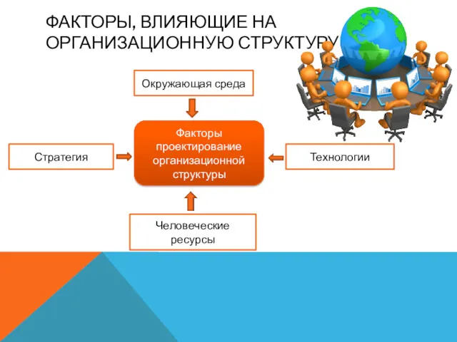 ФАКТОРЫ, ВЛИЯЮЩИЕ НА ОРГАНИЗАЦИОННУЮ СТРУКТУРУ Факторы проектирование организационной структуры Стратегия Окружающая среда Человеческие ресурсы Технологии