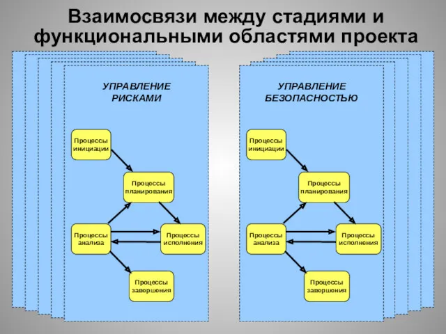 Взаимосвязи между стадиями и функциональными областями проекта УПРАВЛЕНИЕ РИСКАМИ Процессы инициации Процессы планирования