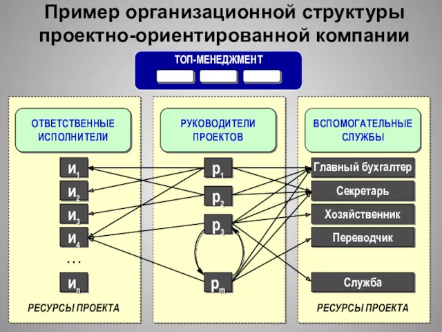 Пример организационной структуры проектно-ориентированной компании