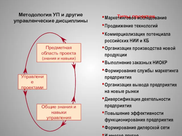 Типы проектов Маркетинговое исследование Продвижение технологий Коммерциализация потенциала российских НИИ и КБ Организация