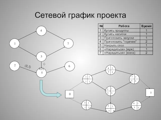 Сетевой график проекта