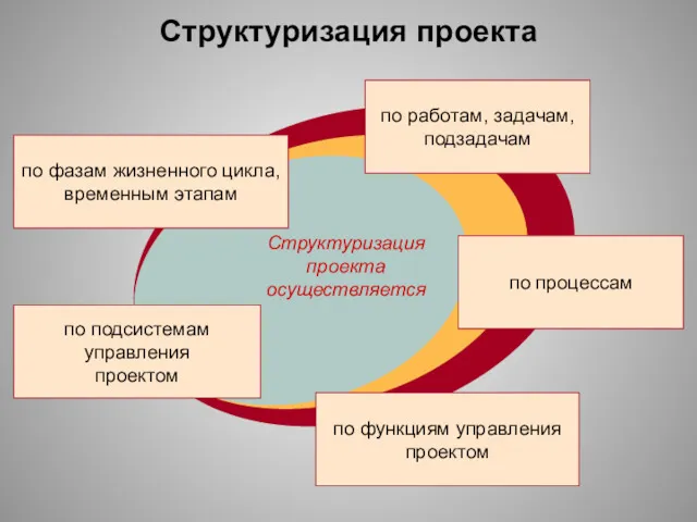 Структуризация проекта по фазам жизненного цикла, временным этапам по подсистемам управления проектом по
