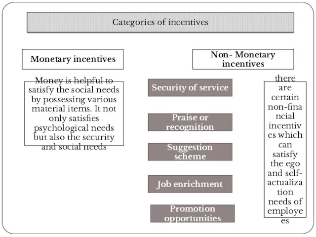 Categories of incentives Monetary incentives Non- Monetary incentives Security of service Praise or