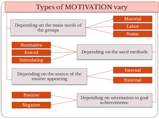 Types of MOTIVATION vary Depending on the main needs of the groups Depending