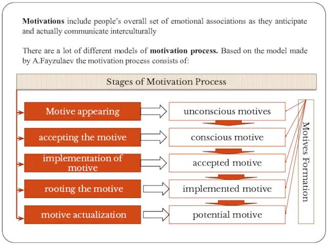 Motivations include people’s overall set of emotional associations as they anticipate and actually
