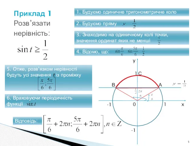 Приклад 1 Розв’язати нерівність: 1. Будуємо одиничне тригонометричне коло 2.