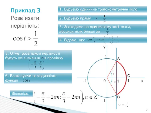 Приклад 3 Розв’язати нерівність: 1. Будуємо одиничне тригонометричне коло 2.