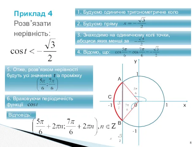 Приклад 4 Розв’язати нерівність: 1. Будуємо одиничне тригонометричне коло 2.