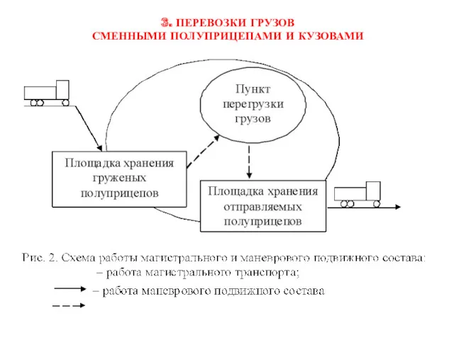 3. ПЕРЕВОЗКИ ГРУЗОВ СМЕННЫМИ ПОЛУПРИЦЕПАМИ И КУЗОВАМИ