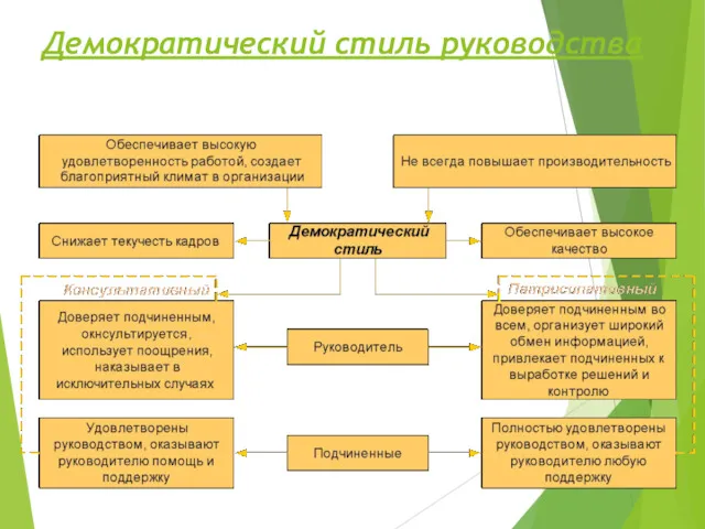 Демократический стиль руководства