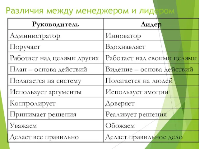 Различия между менеджером и лидером