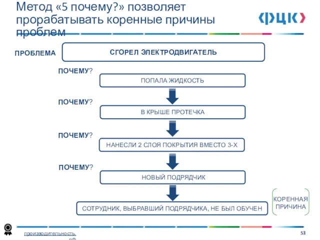 Метод «5 почему?» позволяет прорабатывать коренные причины проблем СОТРУДНИК, ВЫБРАВШИЙ ПОДРЯДЧИКА, НЕ БЫЛ ОБУЧЕН