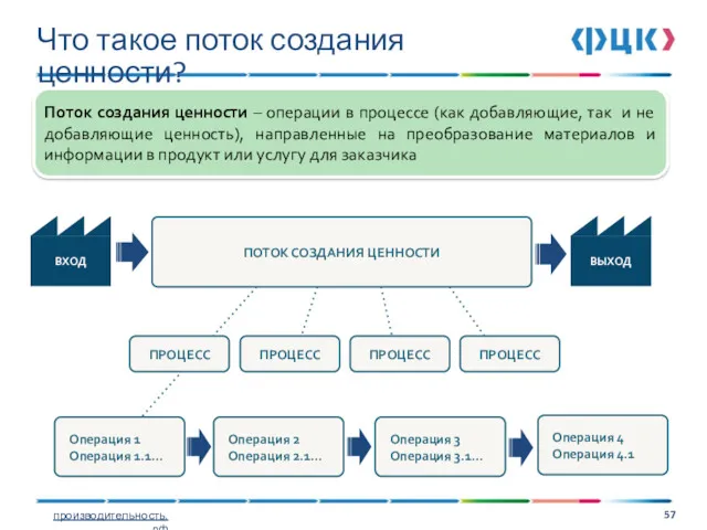 Что такое поток создания ценности? Поток создания ценности – операции