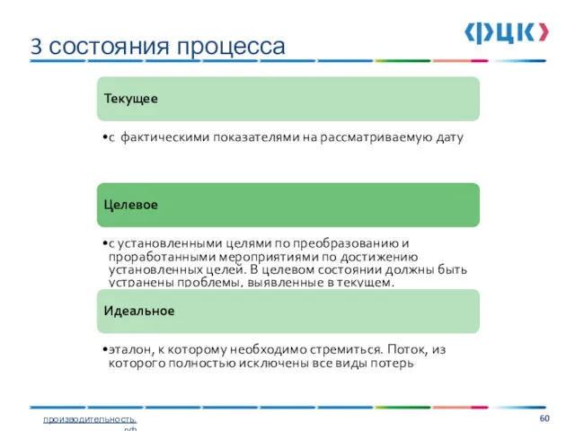 3 состояния процесса Текущее с фактическими показателями на рассматриваемую дату