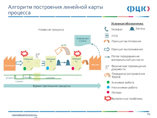 Алгоритм построения линейной карты процесса Поток передвижения материальной ценности Принцип