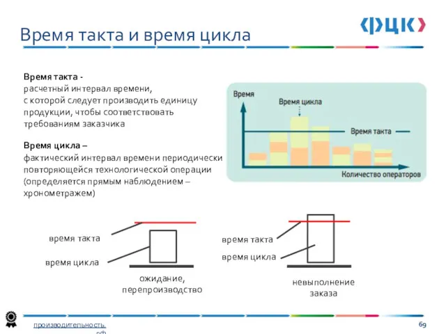 Время такта и время цикла Время такта - расчетный интервал