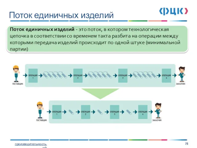 Поток единичных изделий Поток единичных изделий - это поток, в