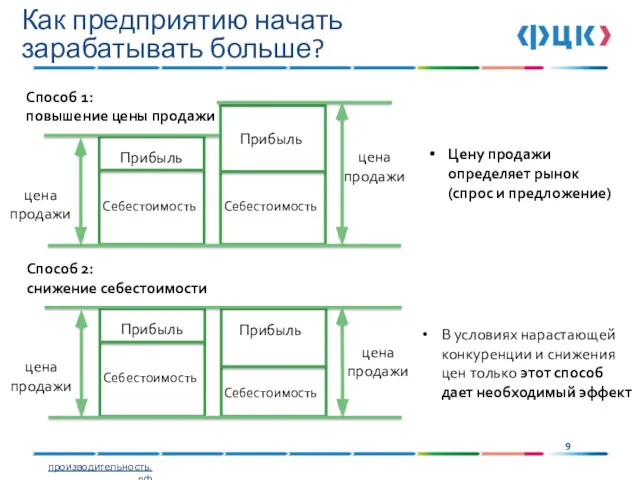 Как предприятию начать зарабатывать больше? Себестоимость Прибыль Себестоимость цена продажи