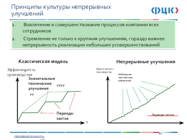 Принципы культуры непрерывных улучшений Вовлечение в совершенствование процессов компании всех