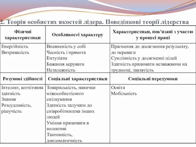 2. Теорія особистих якостей лідера. Поведінкові теорії лідерства