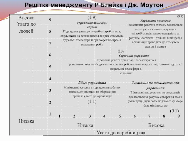 Решітка менеджменту Р Блейка і Дж. Моутон Решітка менеджменту Р Блейка і Дж. Моутон