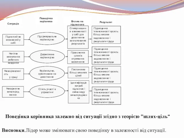 Підлеглий не впевнений у собі Нечітке визначення робочого завдання Незацікавленість