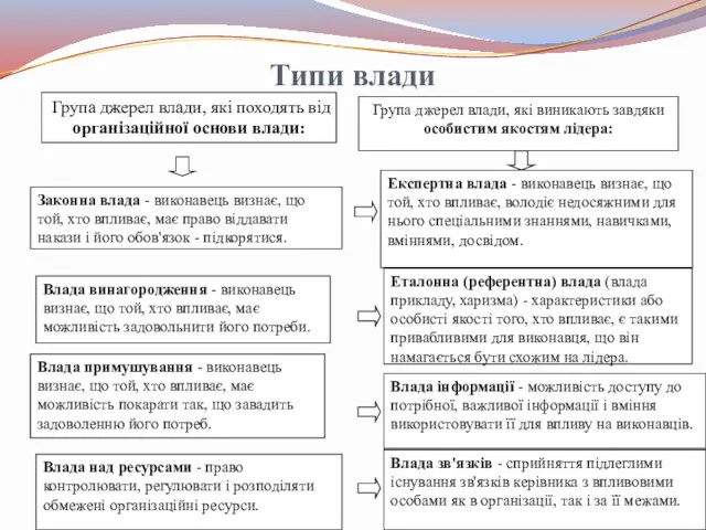 Типи влади Група джерел влади, які походять від організаційної основи