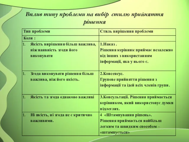 Вплив типу проблеми на вибір стилю прийняття рішення